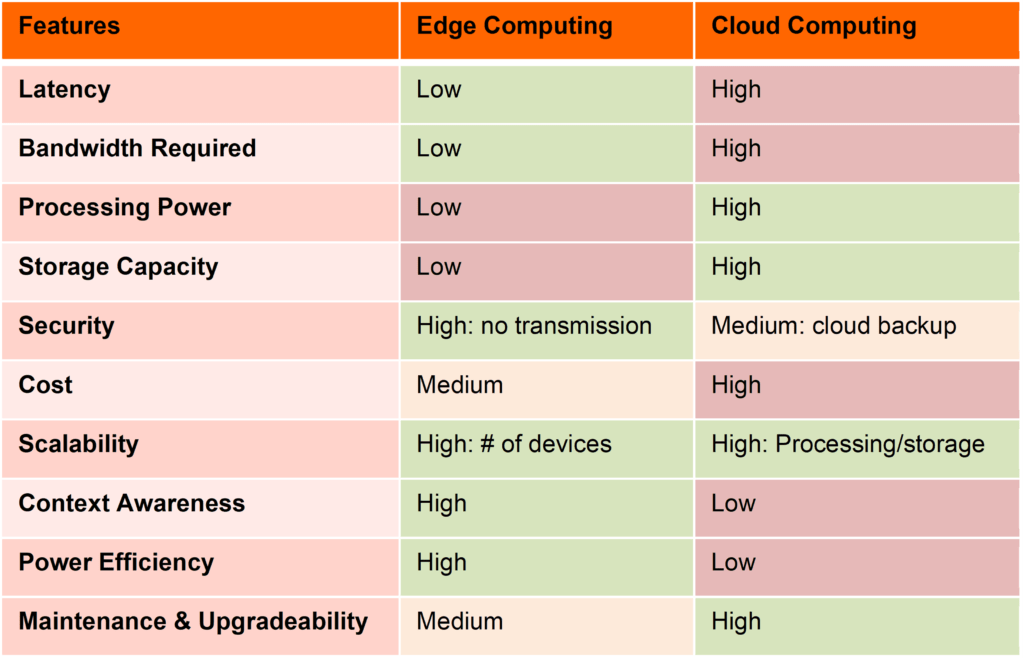 Table 1: Edge vs. Cloud Computing