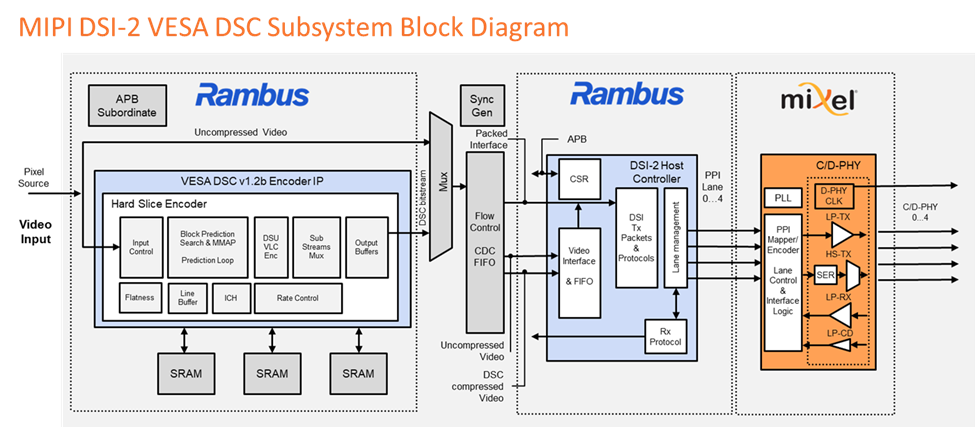 MIPI DSI-2 (MIPI DSI) with MIPI C-PHY/D-PHY and VESA DSC display subsystem block diagram