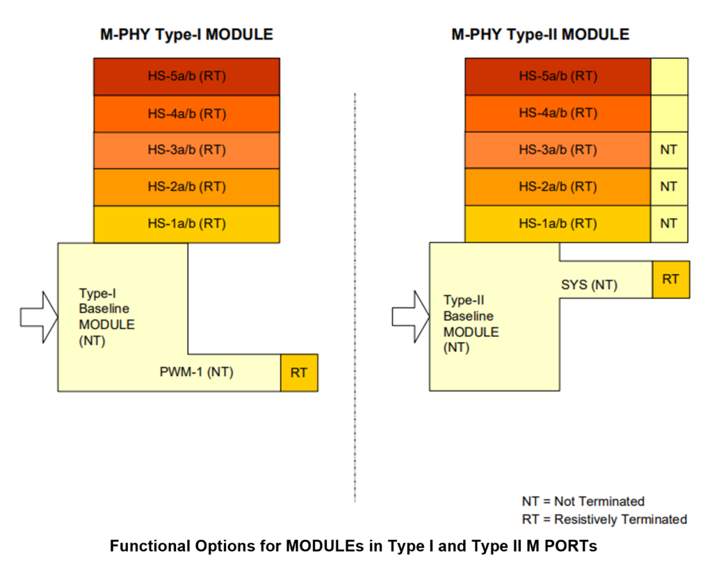 MIPI M-PHY HS-G4 HS-G5, M-PHY v4.1, M-PHY v5.0