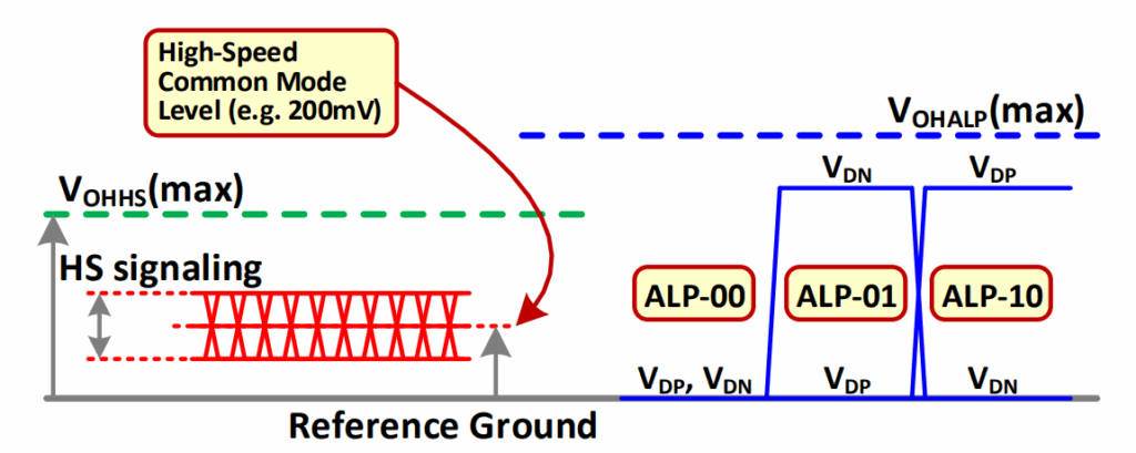 Figure 1: MIPI D-PHY Line Levels in HS and ALP Modes