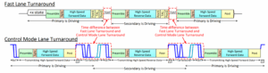 Figure 11: MIPI C-PHY Lane Turnaround Comparison