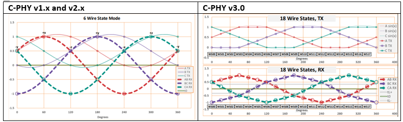 Figure 12: MIPI C-PHY 6- vs 18-Phase constellation