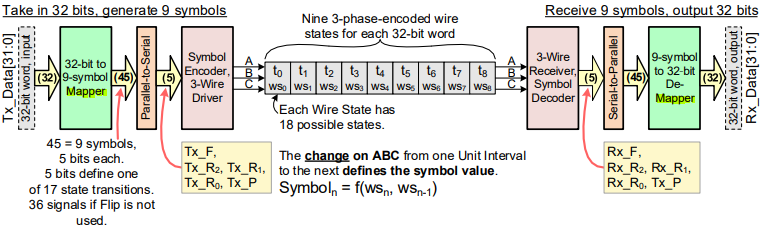Figure 14: C-PHY 18-Wirestate Functions