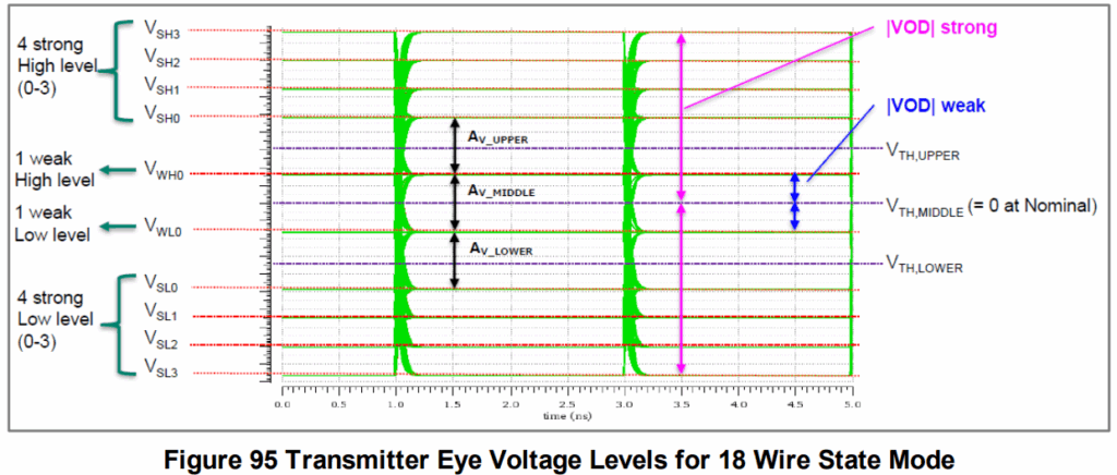 Figure 16: MIPI C-PHY 18-Wirestate Eye Diagram