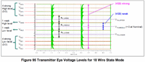 Figure 16: MIPI C-PHY 18-Wirestate Eye Diagram