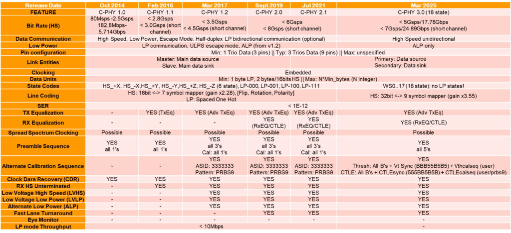 Figure 18: Summary of MIPI C-PHY Features