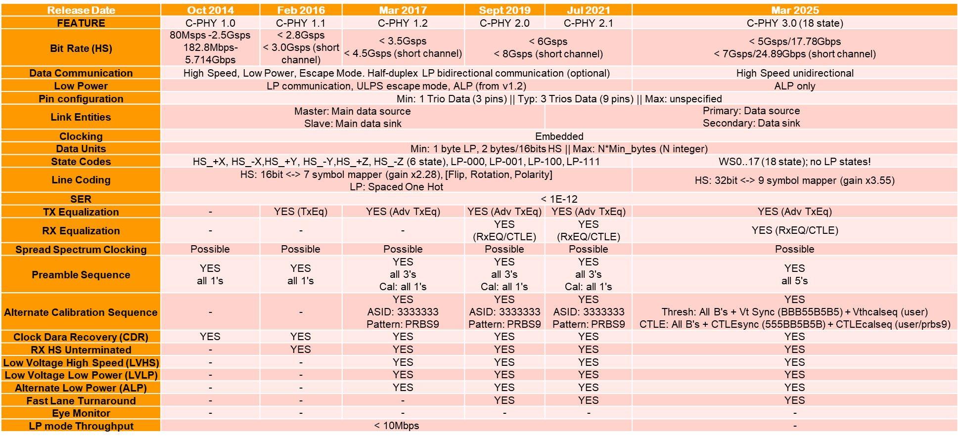 Figure 18: Summary of MIPI C-PHY Features