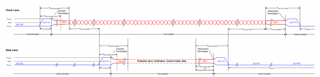 Figure 2: MIPI D-PHY ALP Mode Generic Burst