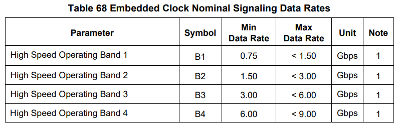 Figure 5: MIPI D-PHY ECM Operating Bands