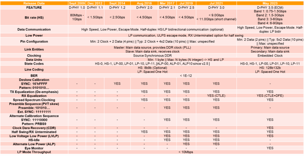Figure 8: Summary of MIPI D-PHY Features