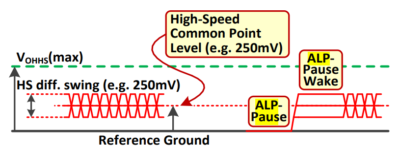 Figure 9: MIPI C-PHY Line Levels in HS and ALP Modes